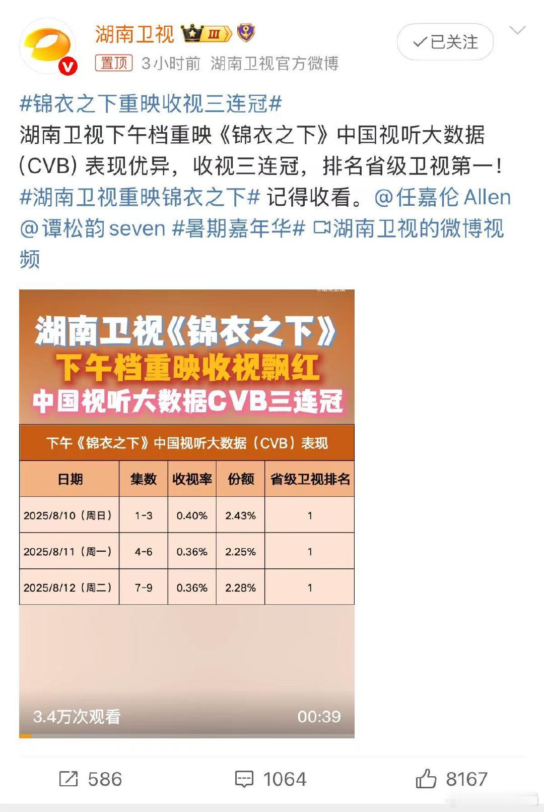 必须安利湖南卫视重映锦衣之下！首播时凭借精彩的探案情节和甜蜜的爱情吸粉无数，重