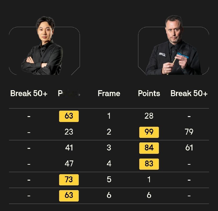 吕昊天3-3阿尔菲·博登傅家俊两杆破百5-1吴安仪张家玮5-0本齐7月20