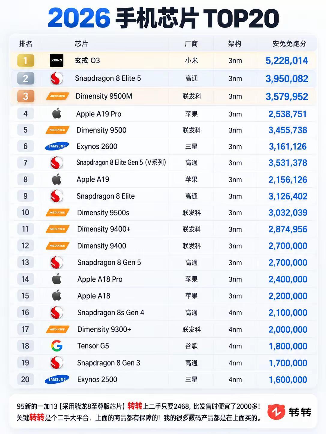 2026手机芯片TOP20。手机芯片芯片排行榜骁龙8至尊版天玑9500玄戒O3一加13