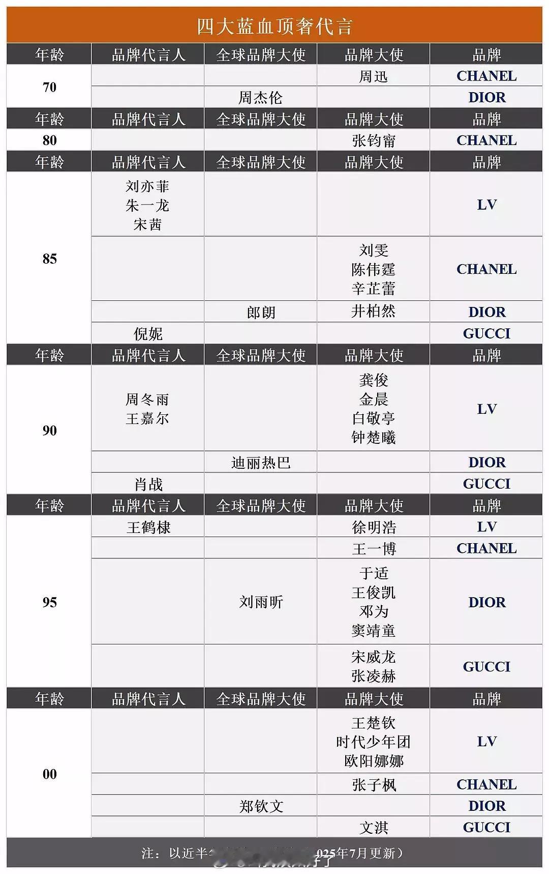 四大蓝血顶奢代言统计，顶奢给title还挺抠的。​​​