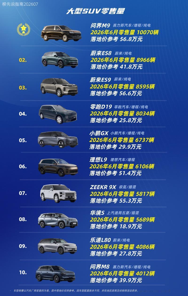 “大型SUV”TOP10第十名：问界M8第九名：乐道L80第八名：华境S