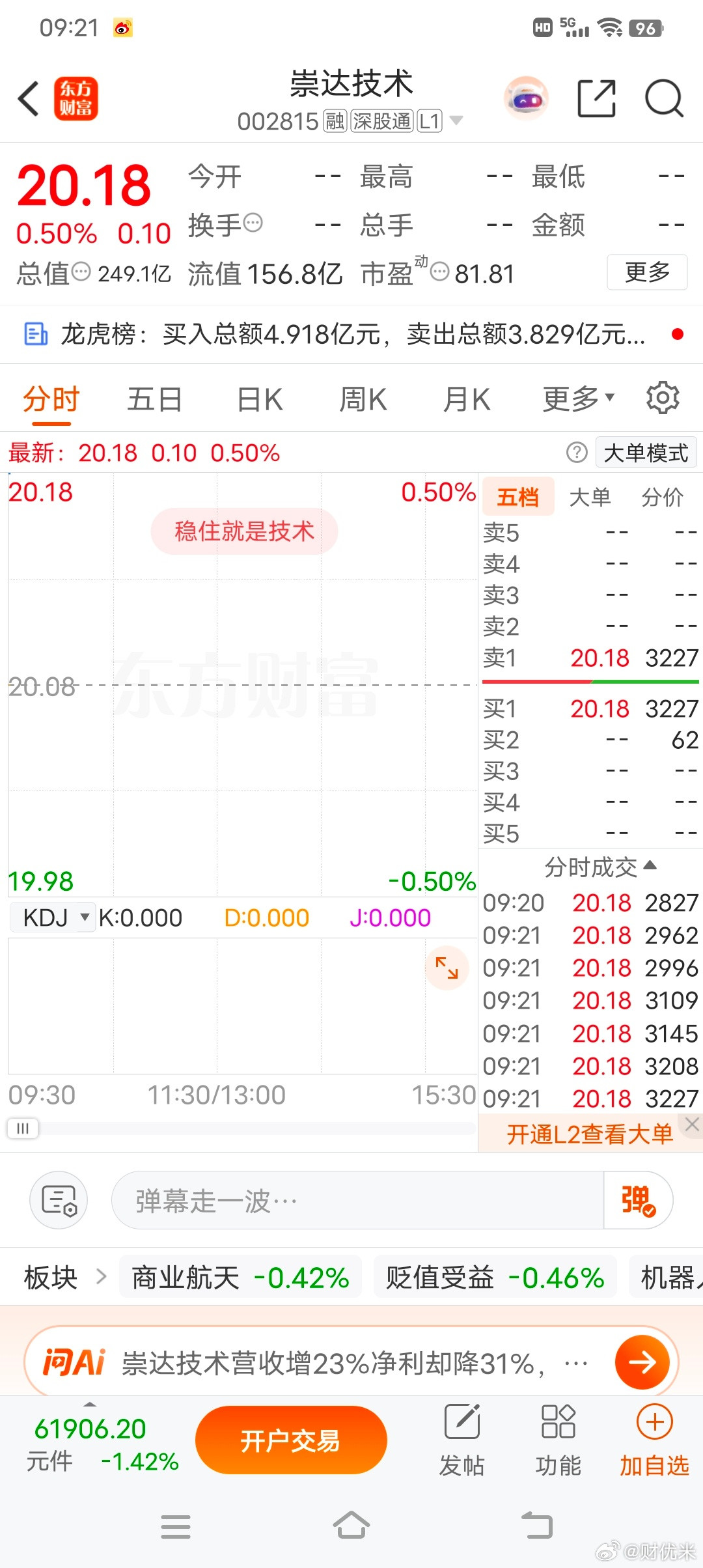 崇达技术｜龙虎榜资金净流入，静待盘面承接📊喜欢，上飞机崇达技术PCB​​​