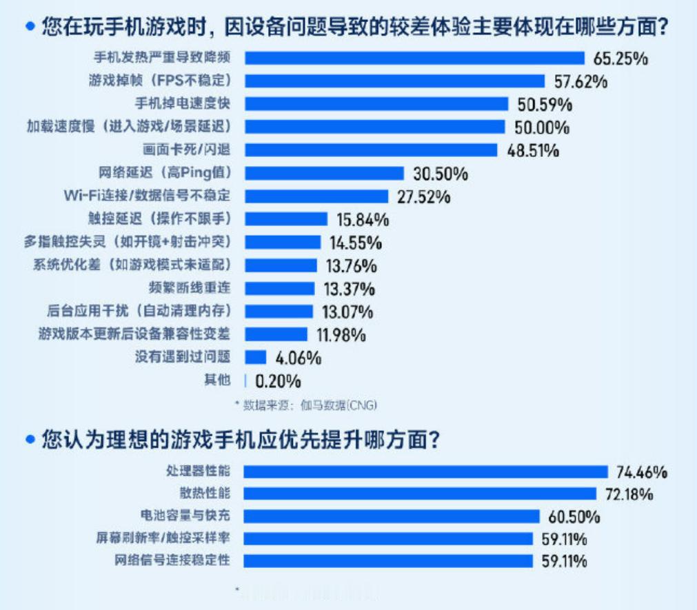 最近看了游戏工委的调研，真挺实在的，玩手游的都懂，不是对手太强——是掉帧、断触、