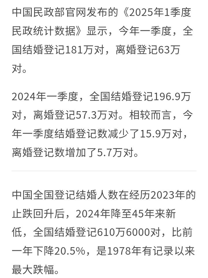 民政部官网发布的《2025年一季度民政统计数据》显示，今年一季度，全国结婚登记1