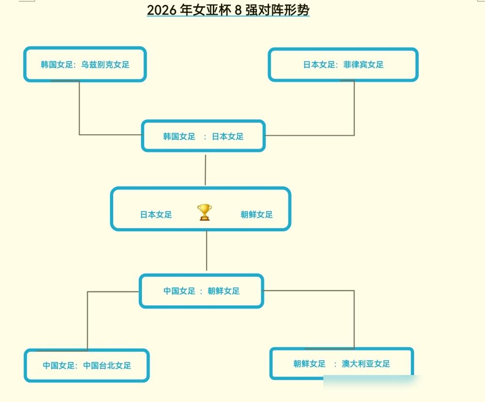 100万美金的冠军奖金，正狠狠抽在2026女足亚洲杯的脸上。亚足联这回确实