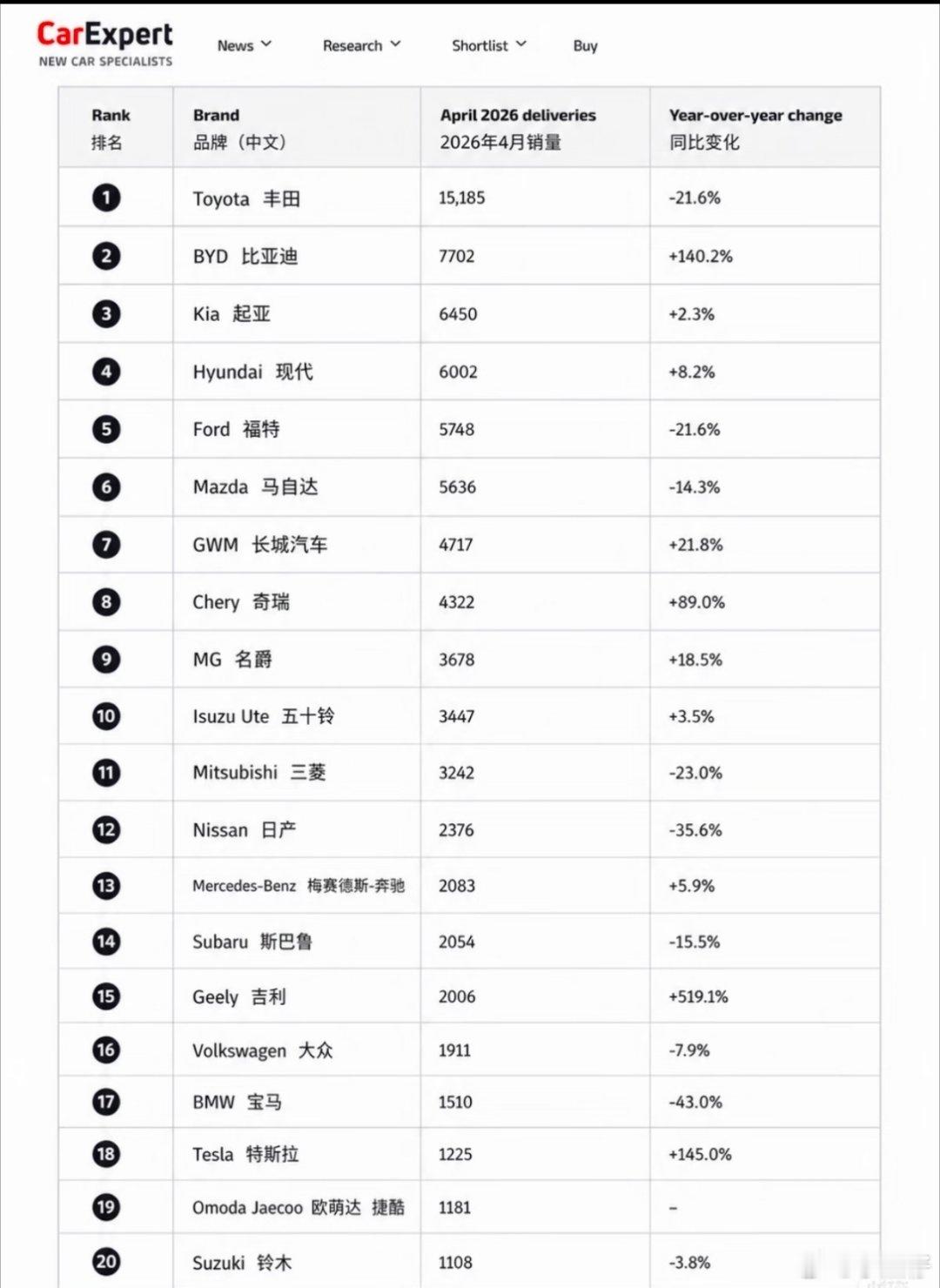 迪子海外销量4月破13.5万，到底卖哪儿去了？这不，迪子4月在澳洲直接干到销量第