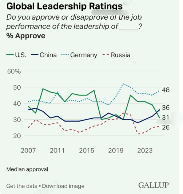 外媒：根据盖洛普发布的最新民调，2025年中国全球支持率中位数达到36%，首次超