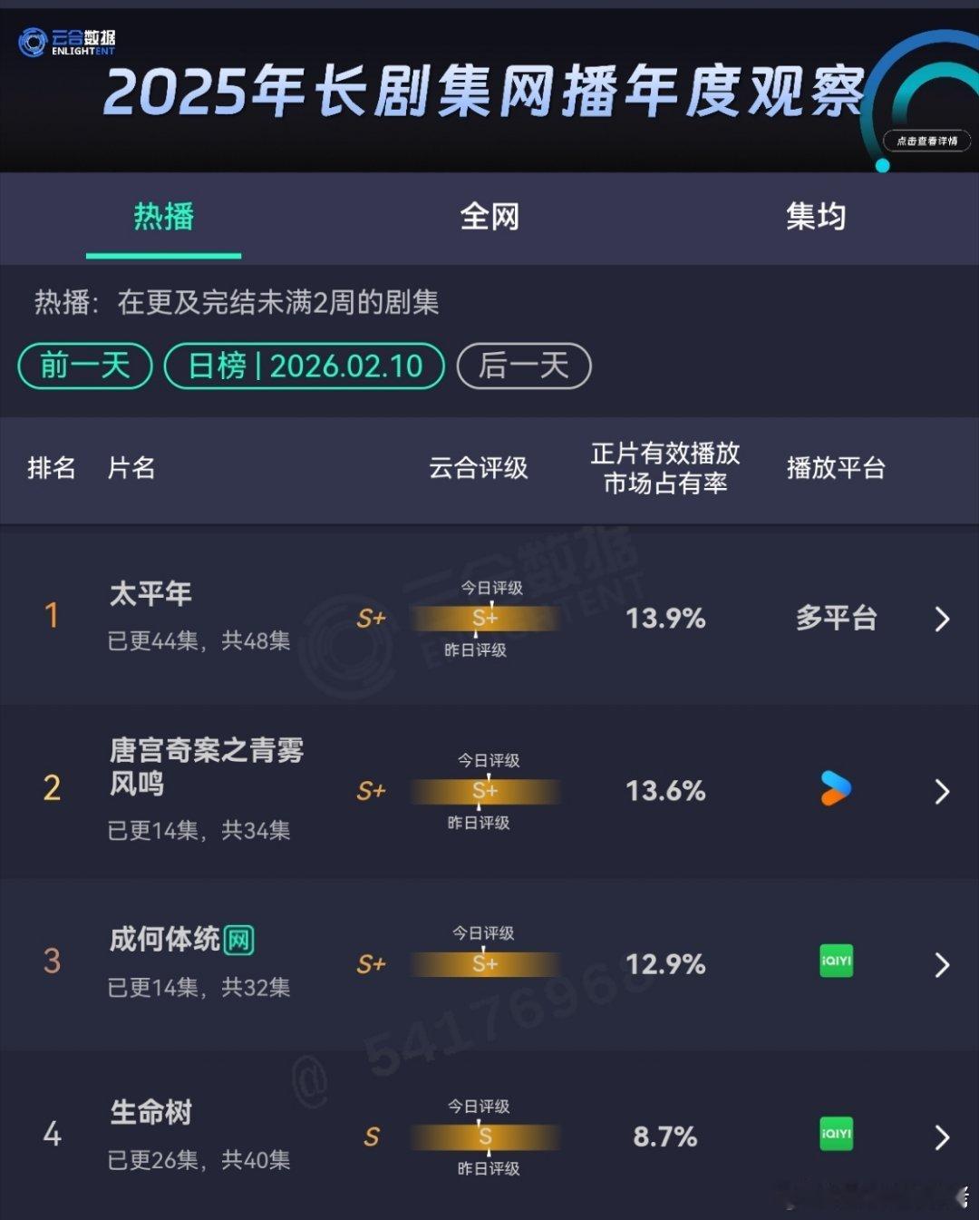 导演回应生命树热度不够爆侯鸿亮和李雪只要明白一个简单的道理，在平台这么努力打