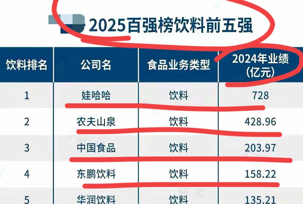 中国饮料百强排行榜！！第一名：娃哈哈，728亿；第二名：农夫山泉，428亿；
