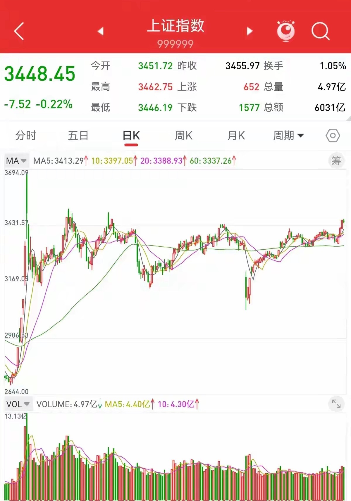 6月27日，证券板块利好兑现，上证指数连续大幅上涨之后，可能会大幅下跌。上证指数