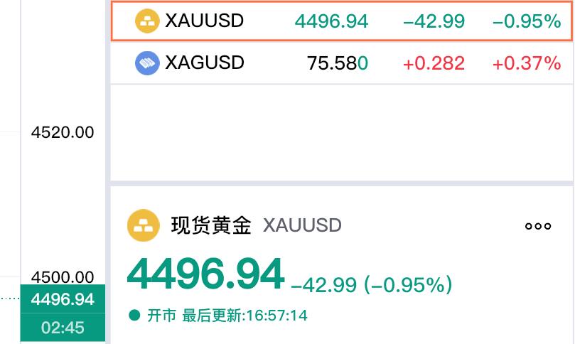 哎，金价再度回落，今天是六月份第一个交易日。现货黄金震荡运行，已经跌破四千