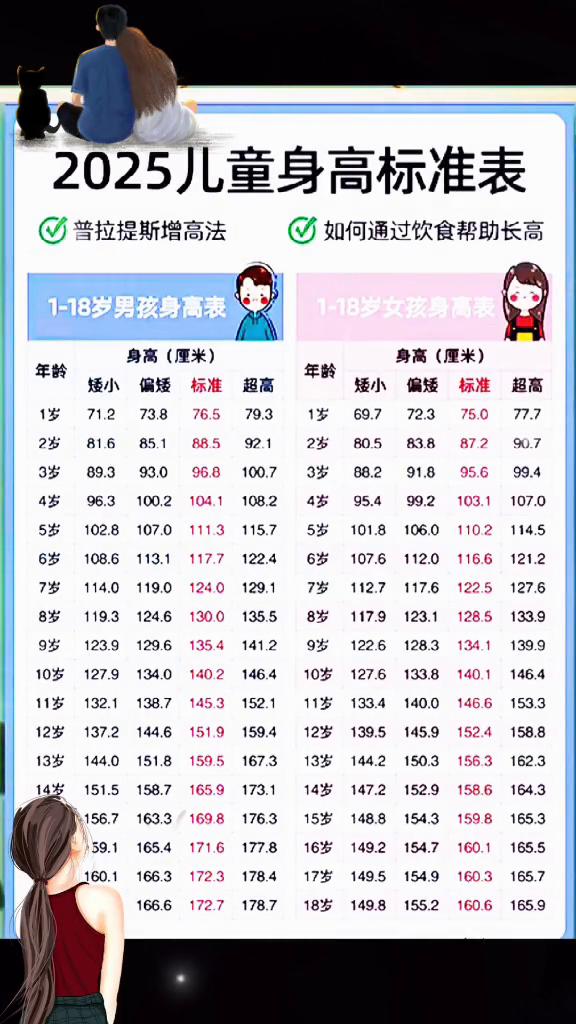 2025儿童身高标准表。如何通过饮食帮助长高？