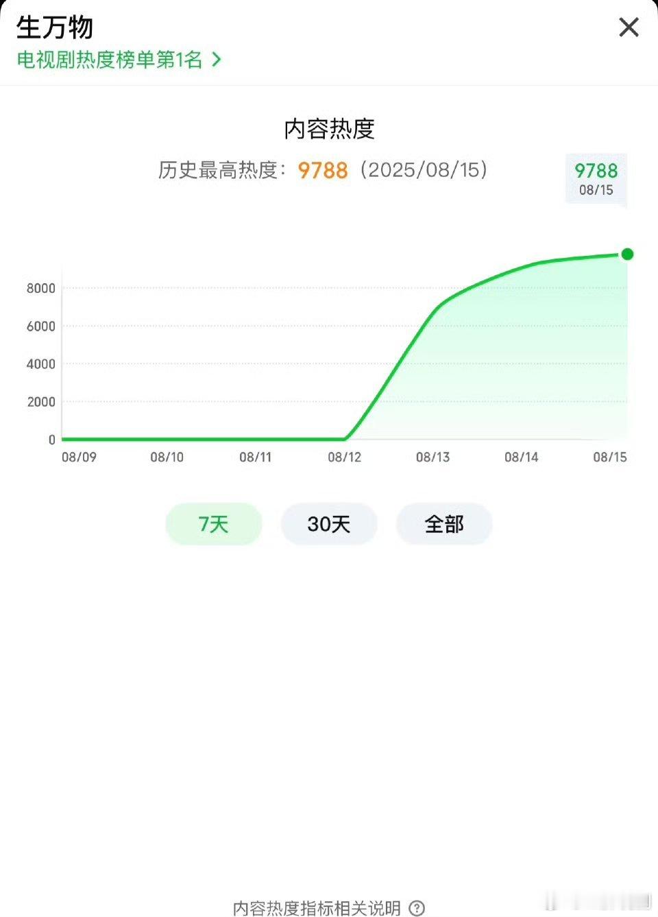 生万物热度天呐不会今晚或者明晚就破万了吧之前还预测是周日​​​