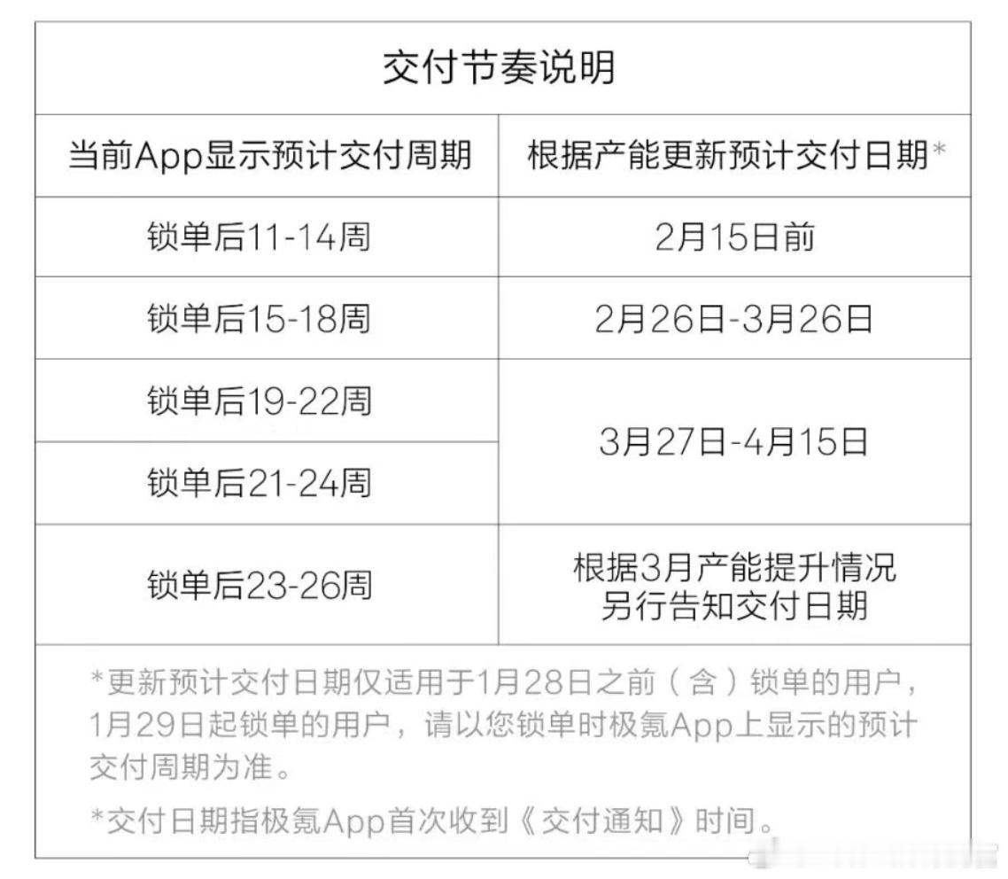 最近极氪9X看来是真的很“爆”，排队似乎都超过26周了面对这“幸福的烦恼”，极氪
