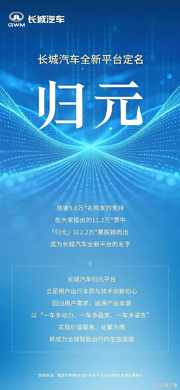 长城汽车全新平台定名来了，经过全网投票，众望所归确定了“归元”。难道魏公也是《
