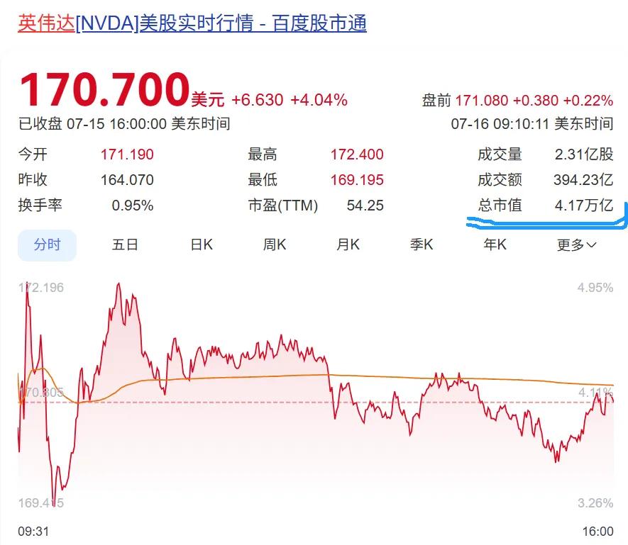 一夜之间，英伟达的市值暴涨万亿(人民币)，登顶全球企业市值榜榜首，成为唯一一家超