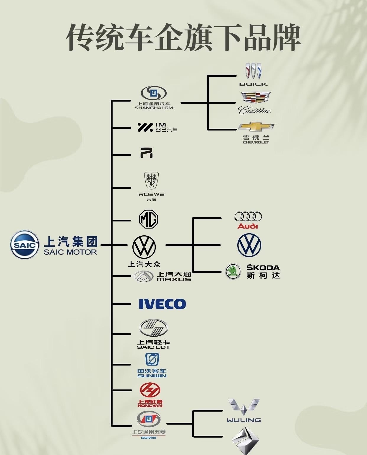 上汽真是巨无霸啊上汽大众+上汽通用+上汽乘用车+上汽通用五菱+上汽大通+智己+