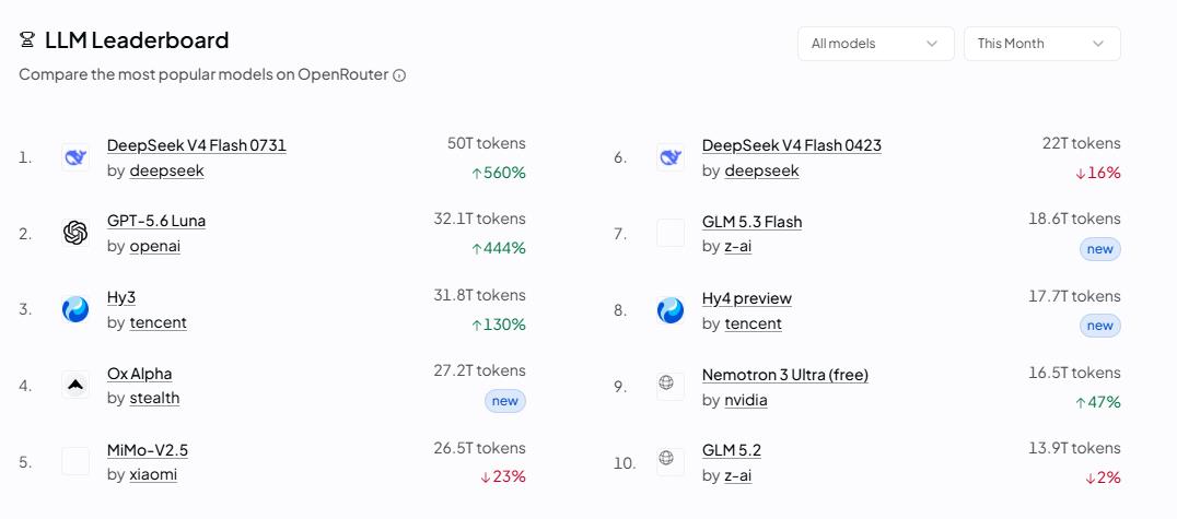 自从deepseek涨价后，我就较少使用deepseek，偶尔调配也是避开峰时间
