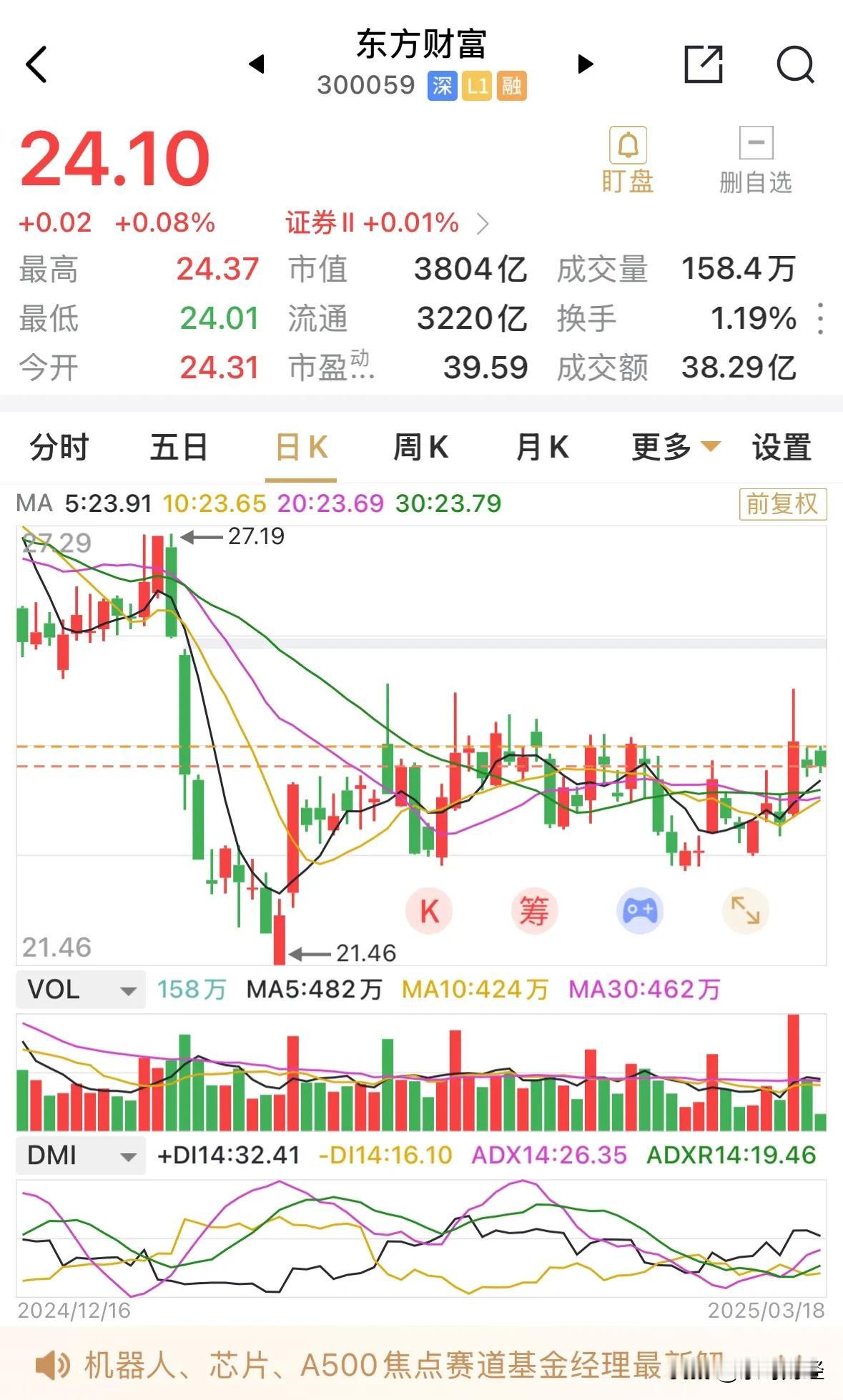 券商板块早盘呈高开回落之势，涨幅居前的为信达证券，仅有1.58%的涨幅，板块没有