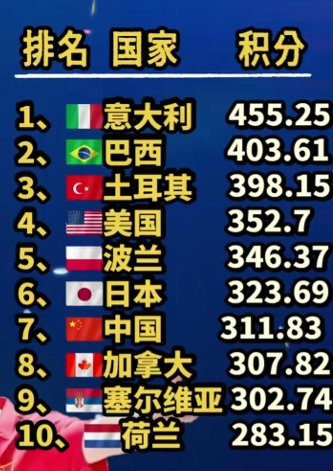中国女排要确保晋级奥运，如果最终以这样的排名，要么世界杯前三直接晋级，要么希望意