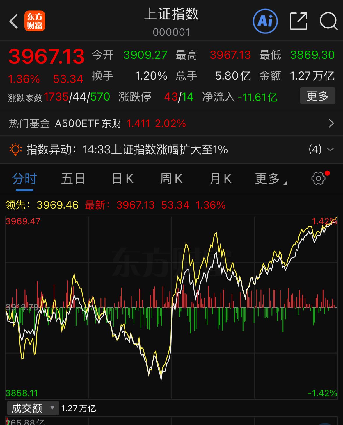 大盘午后上演绝地反攻，这波反弹持续性怎么判断？今天这波反转行情想必很多人都出