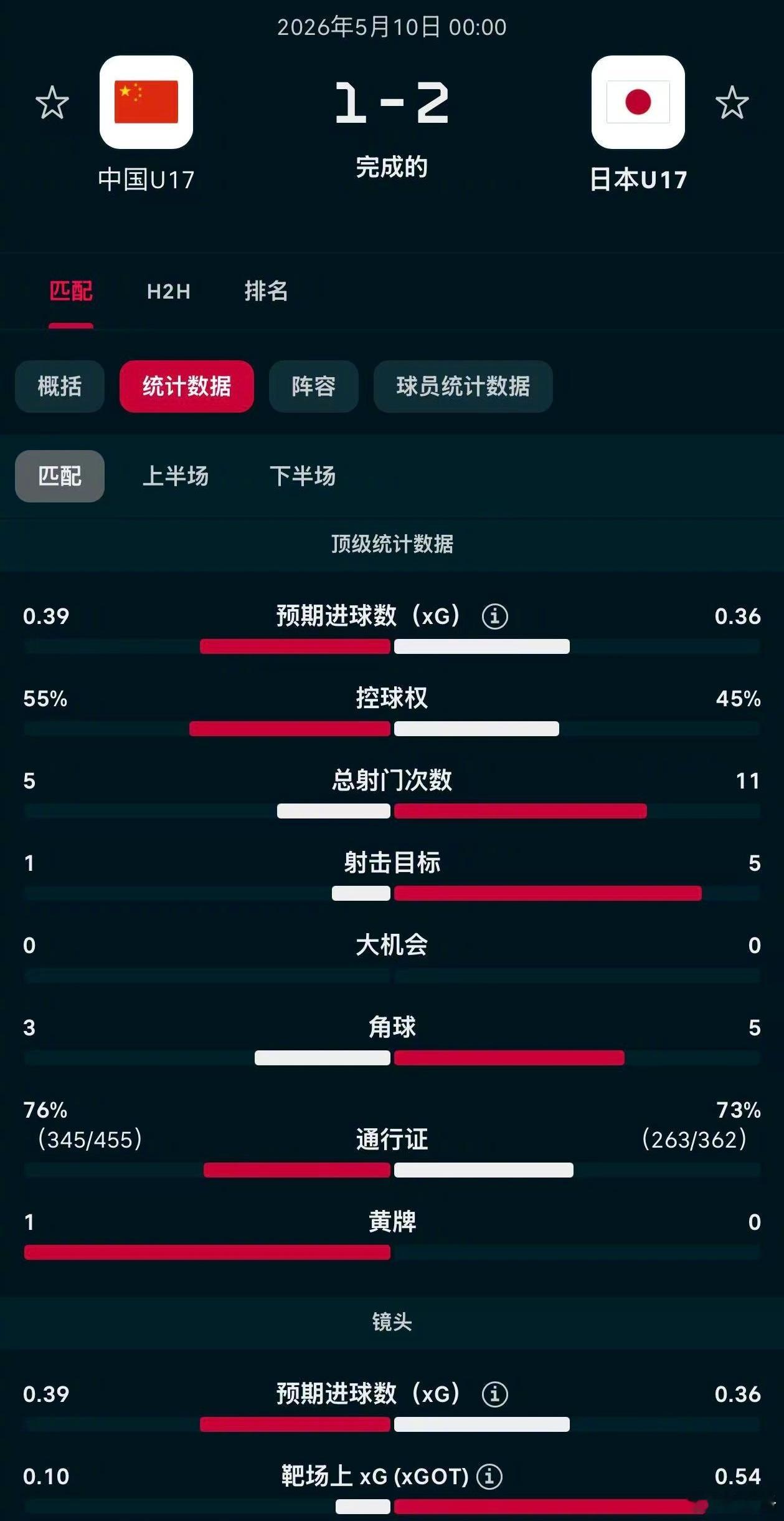 u17亚洲杯国少对日本和卡塔尔两场比赛技术统计对比。有点错乱吗？