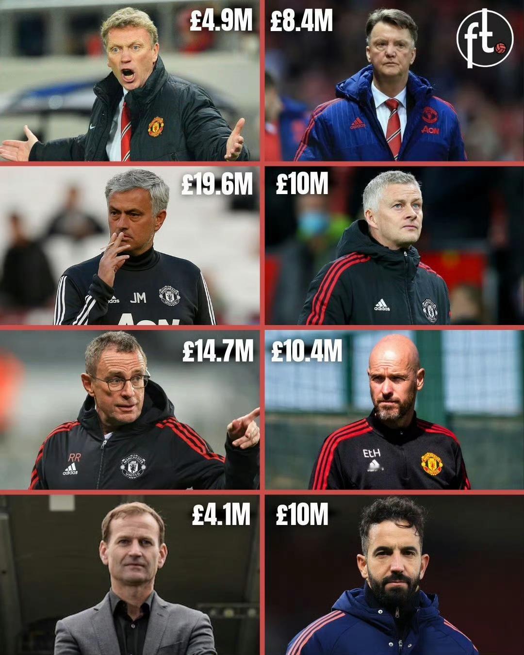 曼联真有钱，2013年之后赔付解约金8210万英镑，这还不算工资。像滕哈赫买