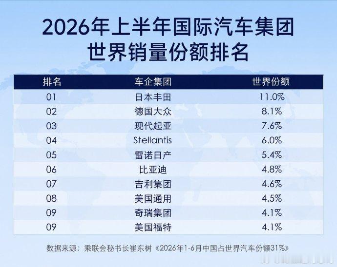 2026上半年全球车企销量榜单迎来历史性变化，比亚迪、吉利、奇瑞三家中...