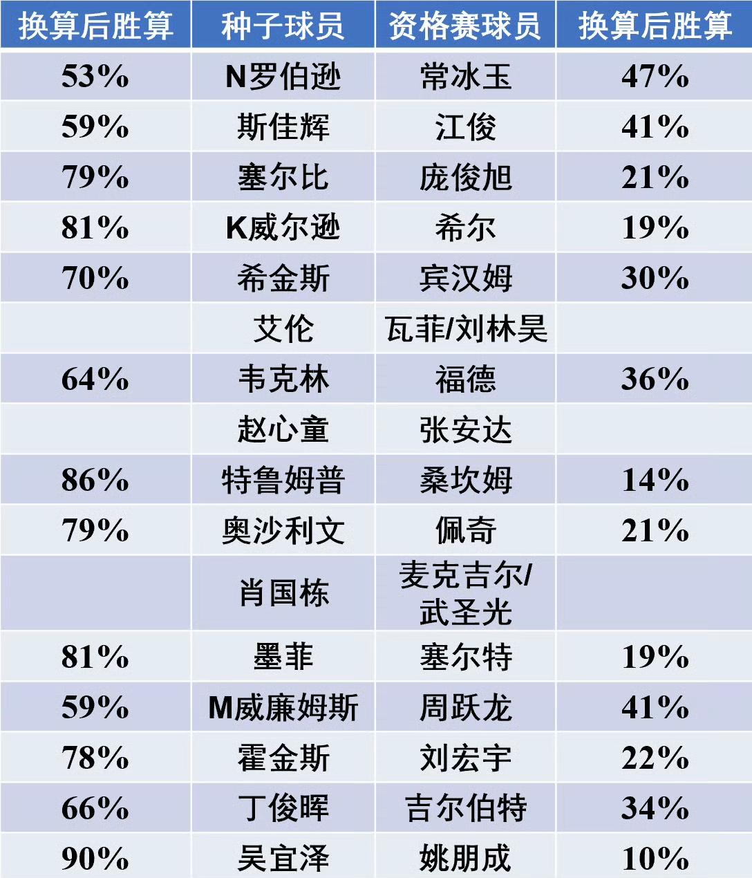 2026斯诺克中国公开赛正赛首轮，根据赔率换算后的胜率：吴宜泽胜率高达90%，全