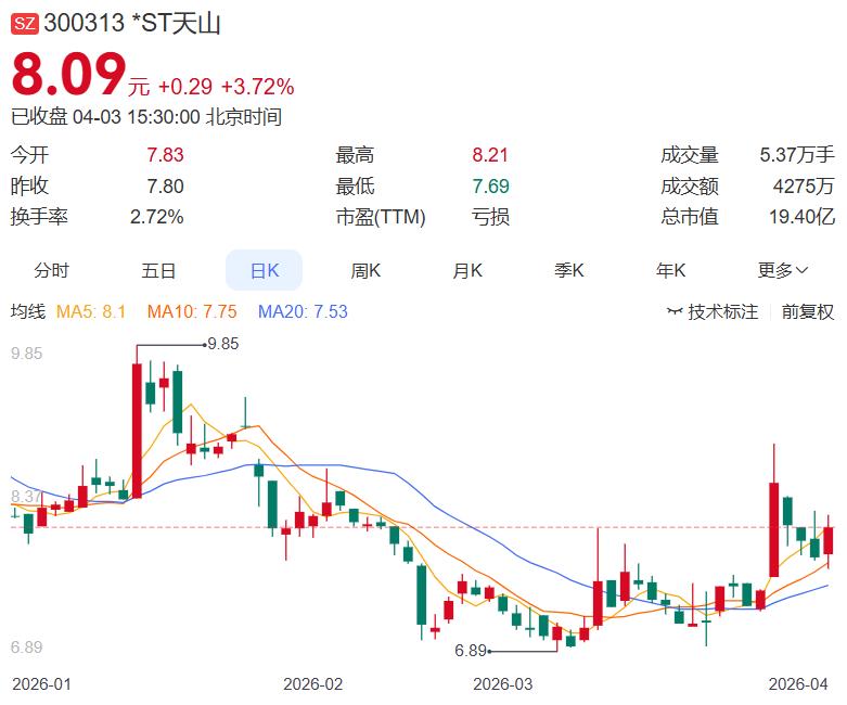 风险一直都有，但是营收同比暴增8386.98%也是事实今晚，*ST天山发布3
