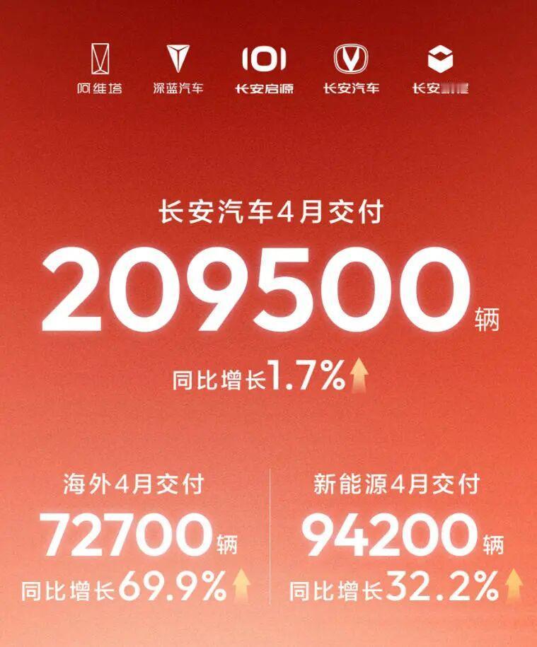 5月1日，长安汽车公布2026年4月销量，交付209500辆，同比增长1.7%，