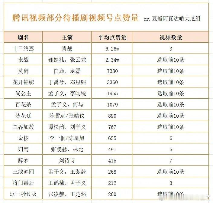 鞠婧祎的高流量感觉在各个平台都能体现，连视频号都能有不错的数据，感觉剧找她拍至少