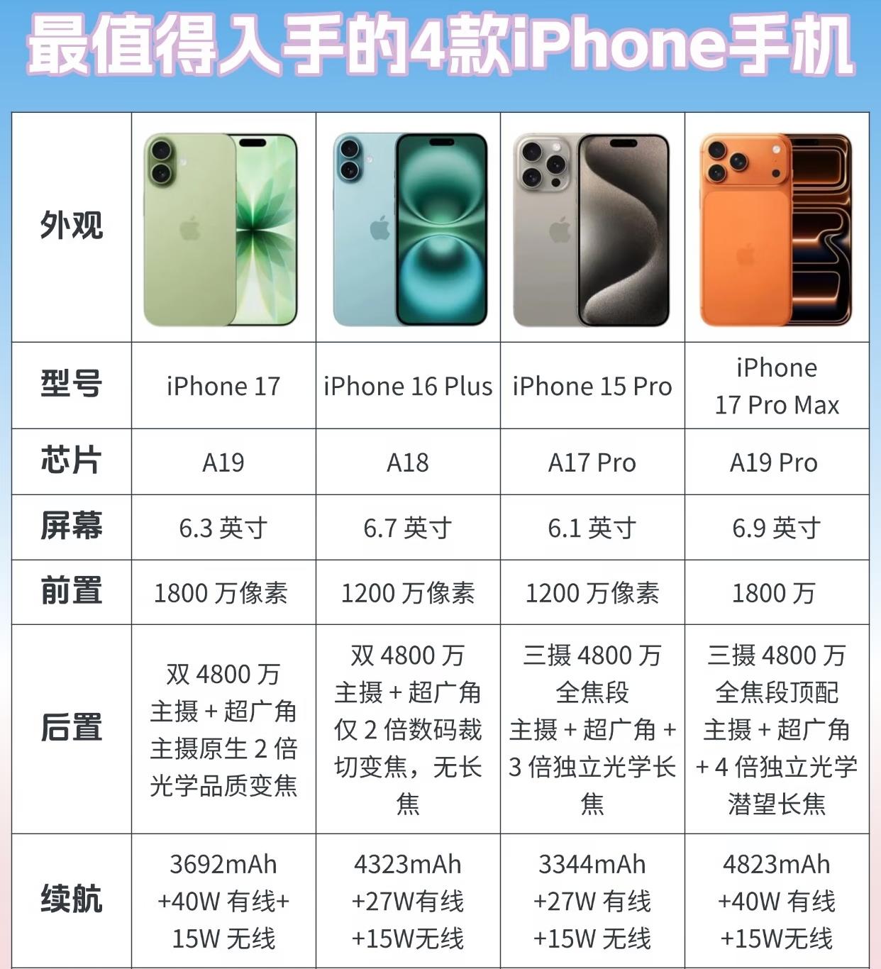 2026值得入手四款iPhone选购指南iPhone17搭载A19芯片，