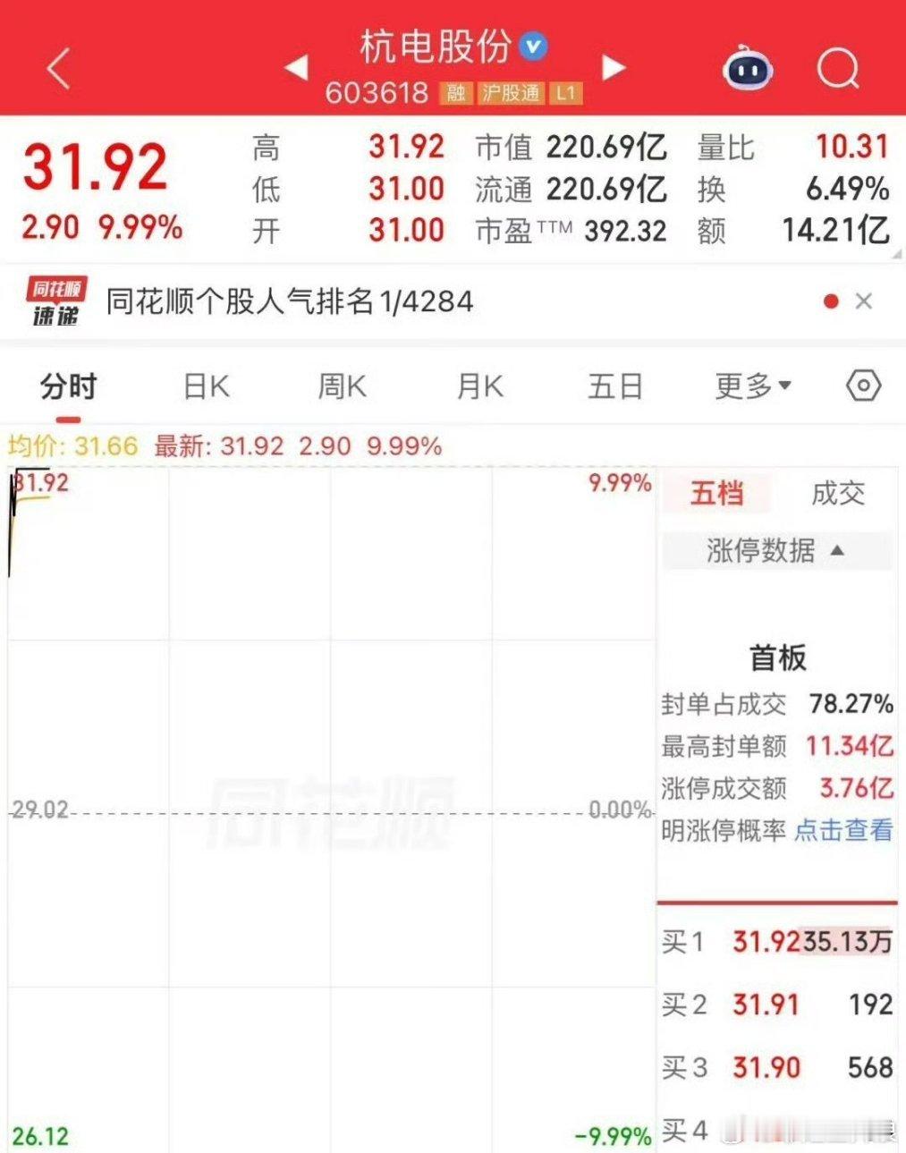 A股光纤大牛股直线涨停！A股人气第一A股杭电股份涨停今天早盘，杭电股份直线拉升，