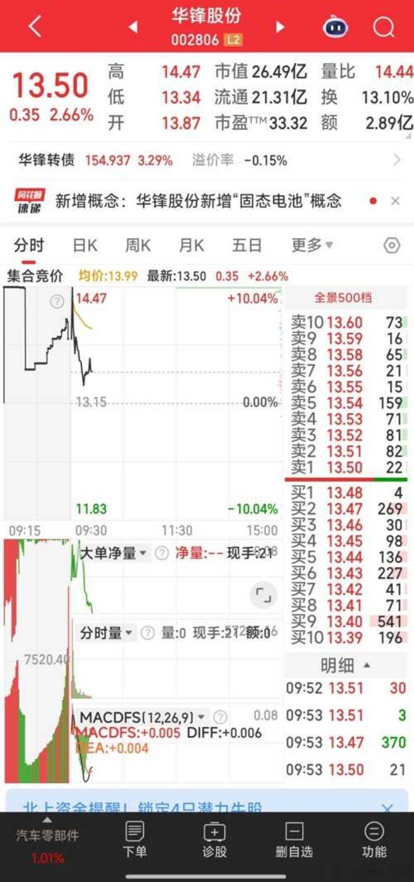 【可关注，少量建仓】13.48元关注华锋股份股票​​​