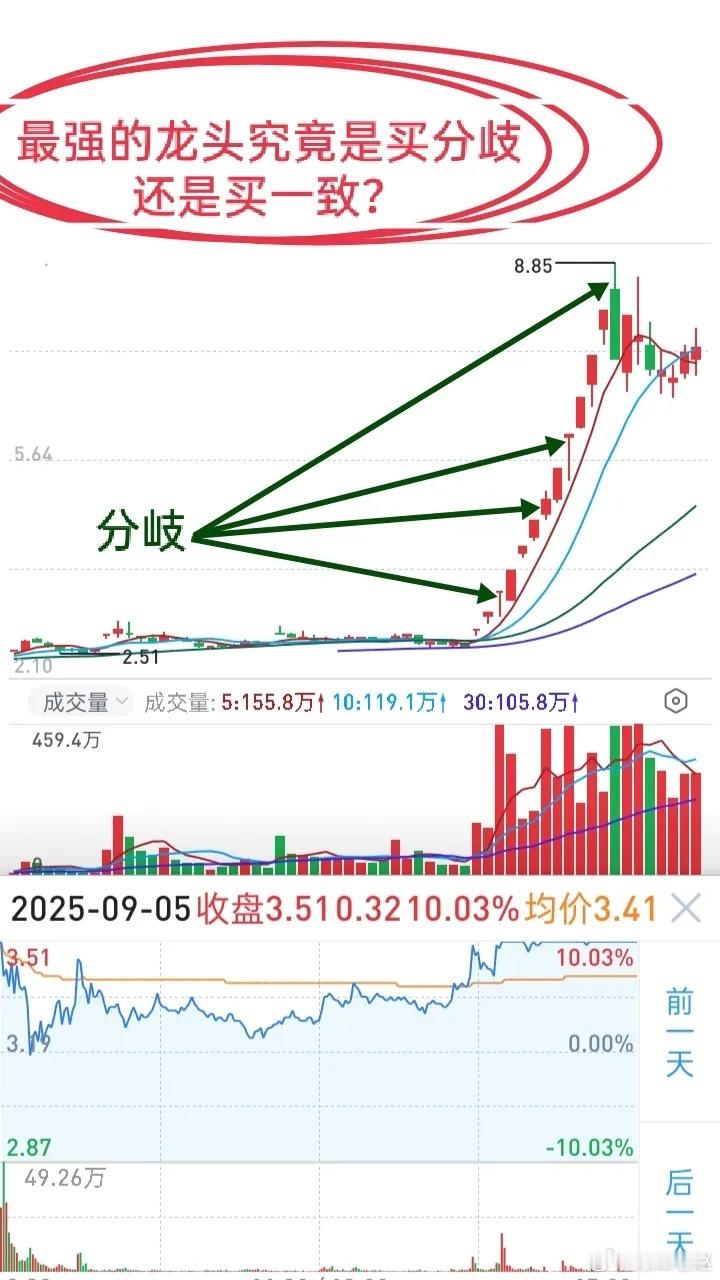 做龙头妖股，到底该分歧进场，还是一致抱团进场？笼统的买分歧卖一致不好落地，抓二、