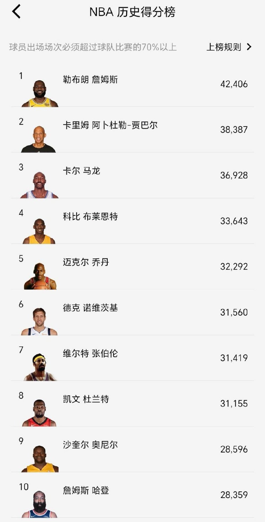 NBA历史得分榜前十，科比投篮命中率最低！稳如老狗！！！