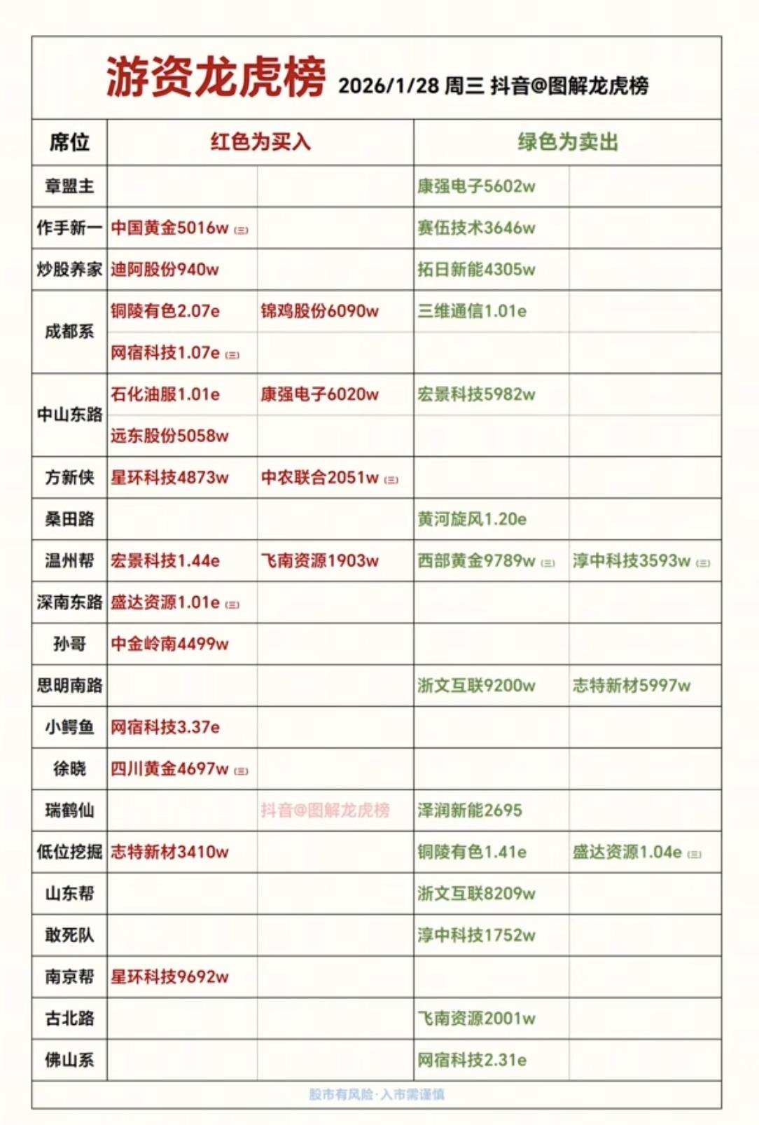 1.28周三知名游资抢筹龙虎榜！看看游资大佬们都买了啥？！陈小群