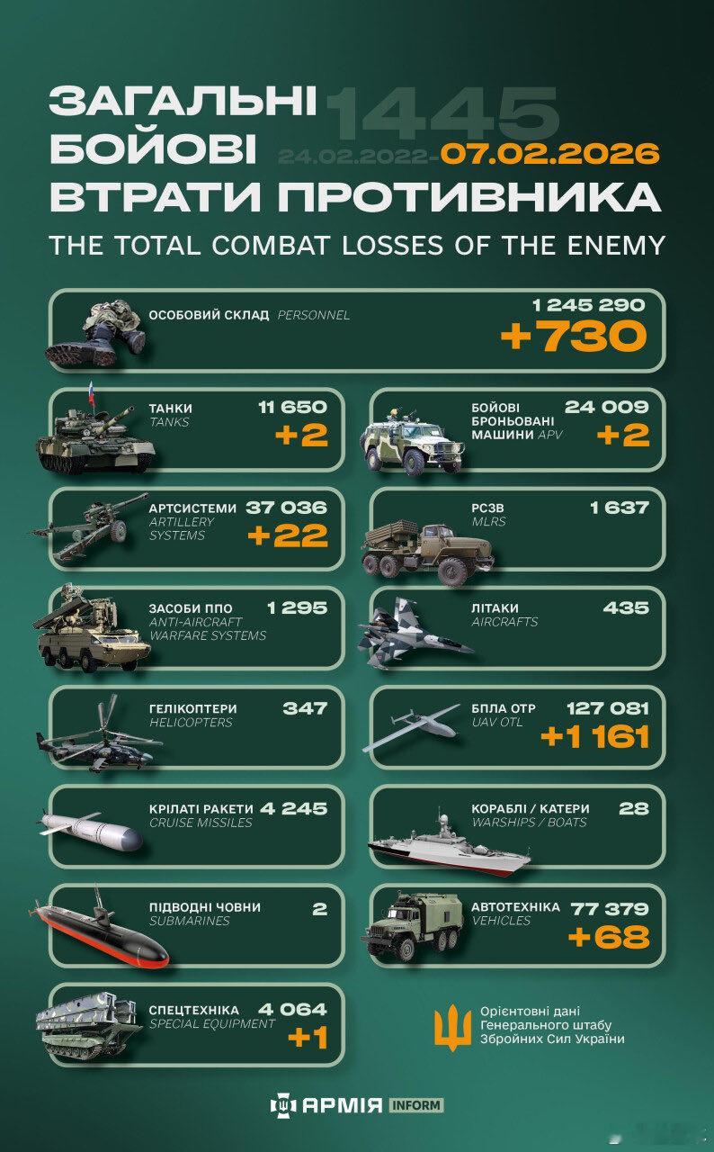 俄乌冲突“世界第二军”俄罗斯只示范一次现代战争速度1小时22分又1445天乌克