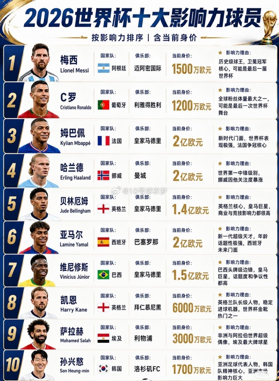 2026世界杯10大影响力球星2026世界杯越来越近，这届世界杯最让人感慨的，不