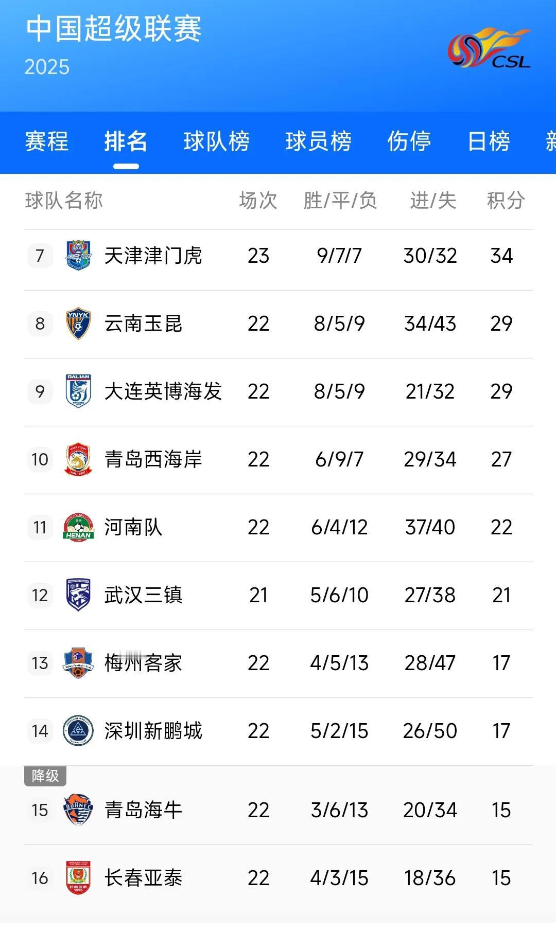 本来以为长春亚泰铁定降级，没想到深圳与梅州男足最近几轮比赛接连输给了长春亚泰，