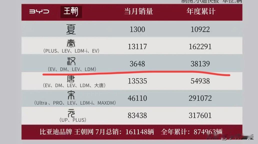 3648辆？比亚迪汉这销量也太惨淡了吧？你能想到，这就是当年那个月销3万+的比亚