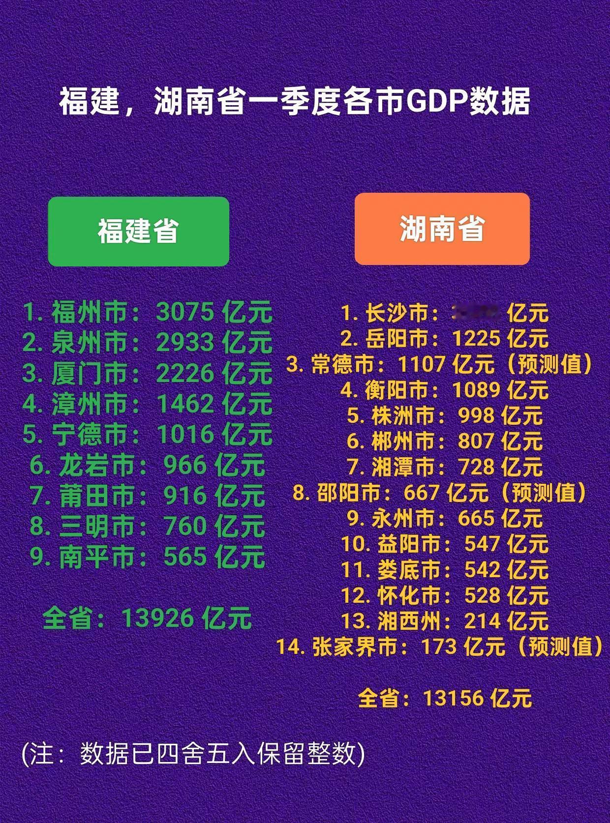 福建省，湖南省各市一季度GDP数据。福建湖南长沙福州