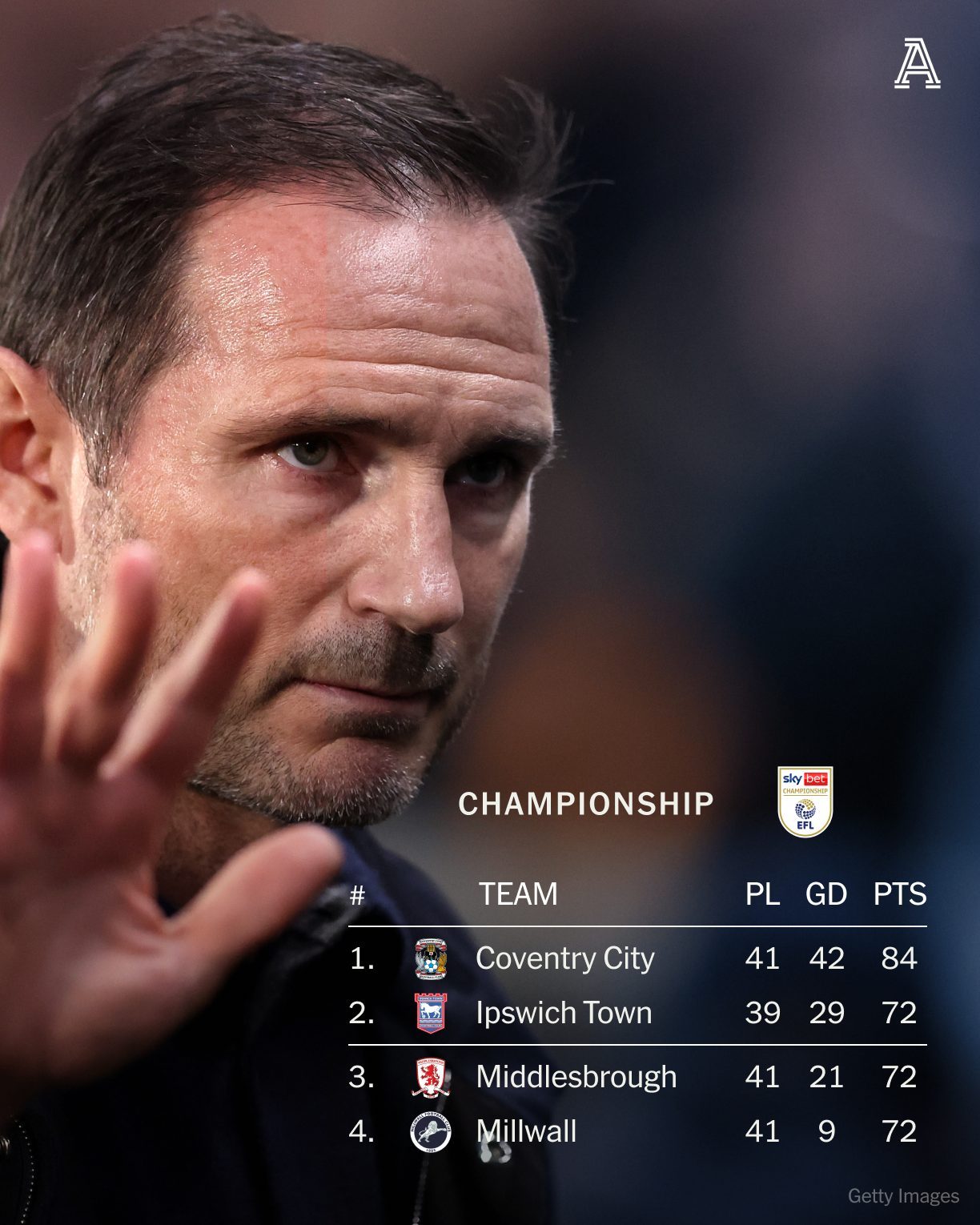 英冠只剩下5轮，兰帕德带领的考文垂只差4分即可冲超成功。英超老球迷应该记得当年号