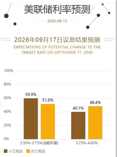 美国通胀数据抑制加息预期，美联储观察工具显示，美联储到9月维持利率不变的概率