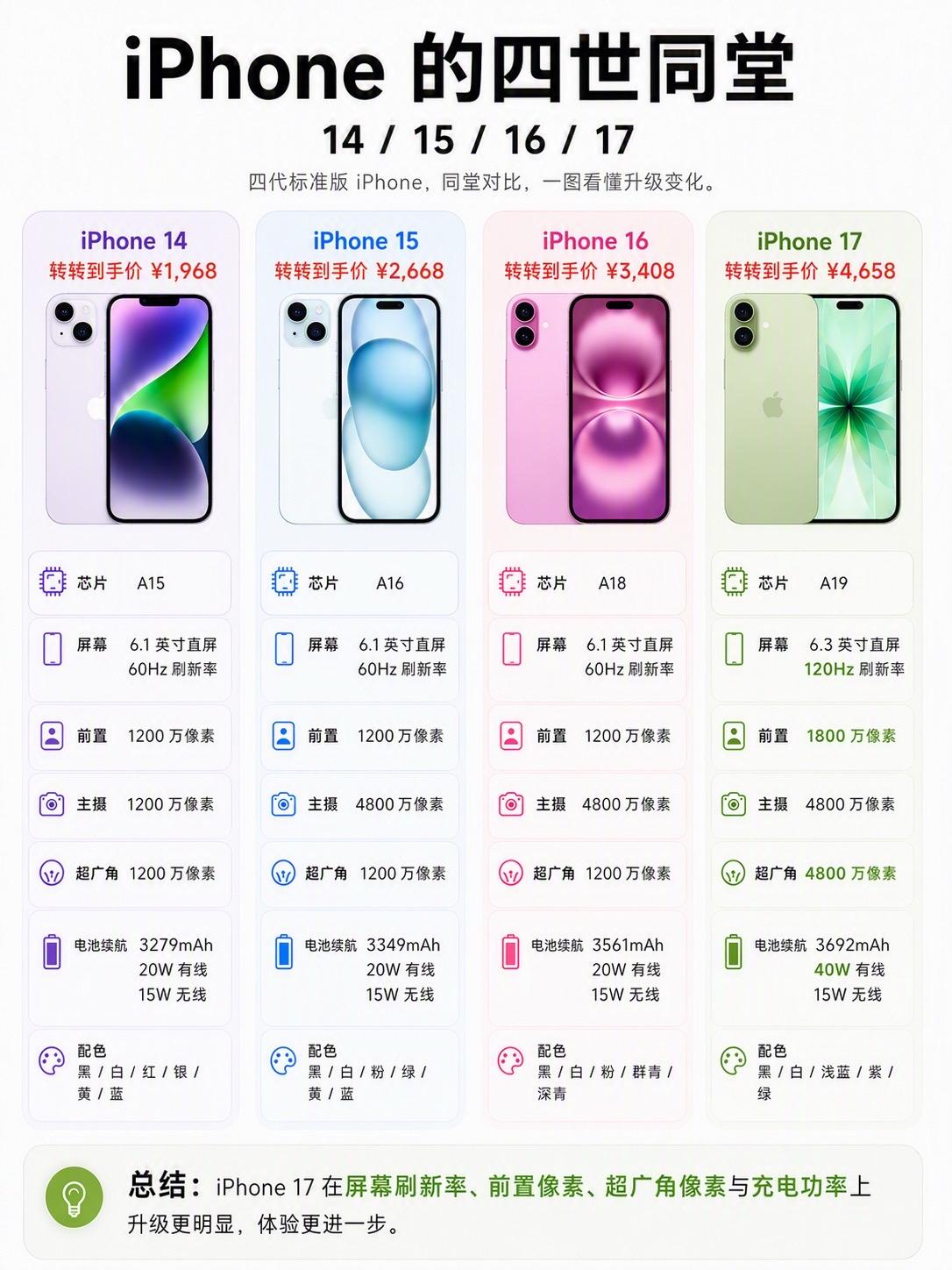iPhone标准版四代同堂～