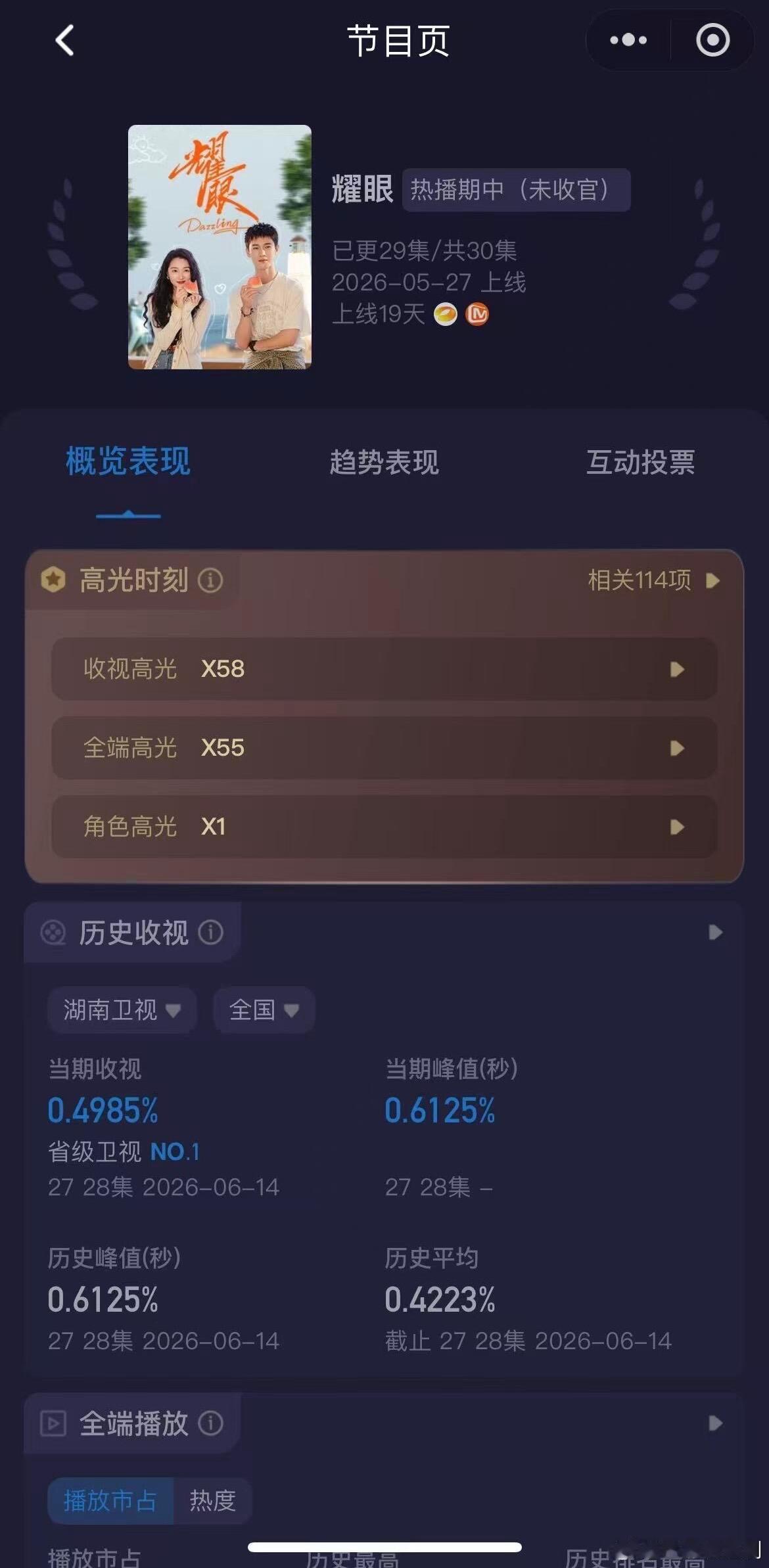 李昀锐新剧《耀眼》收视破峰值！！！谁敢想上线十几天依旧是播放量第一名。