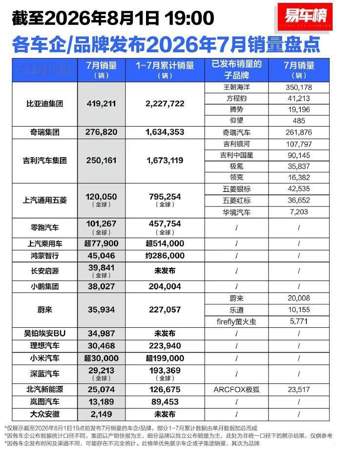 【奇瑞7月27万辆，出口20万辆！国内仅7万辆！】奇瑞7月数据出炉，27万辆同