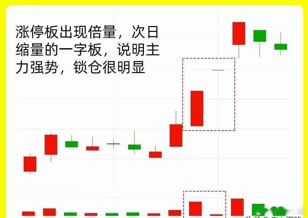 注意了！在成交量当中，有一种成交量关系，是最为重要的，那就是倍量缩倍量。当天出现