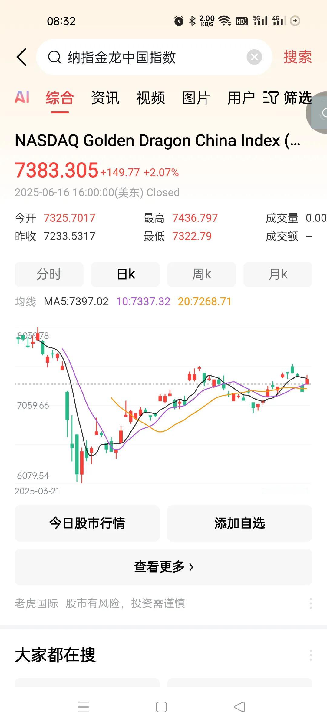 这金龙指数也是疯了，前晚低开低走，昨晚高开高走。。。。这玩法已经是A股附体了，